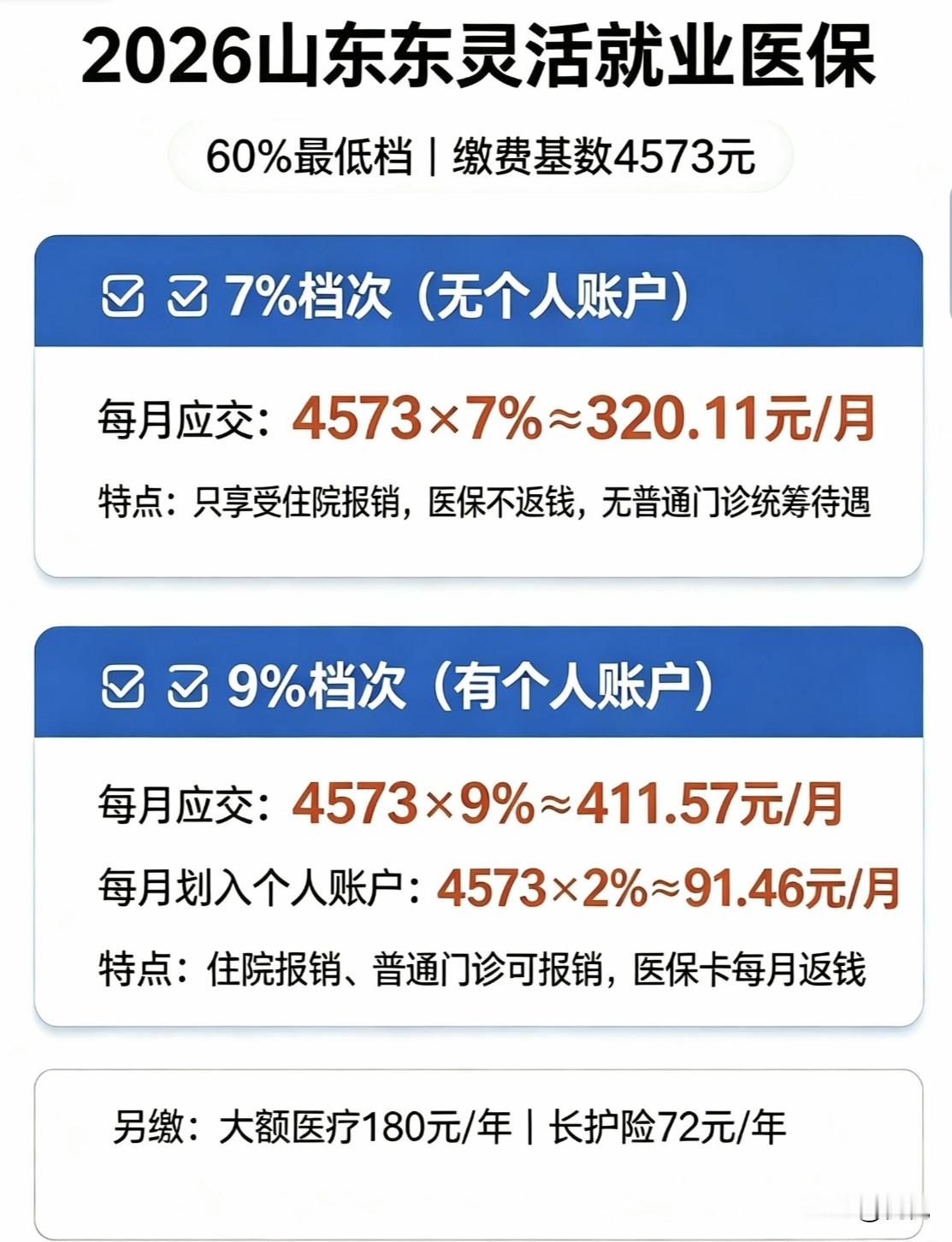2026年医保缴费新基数已公布，灵活就业每月应交多少钱？2025全口径年社平工资：91452元，月均