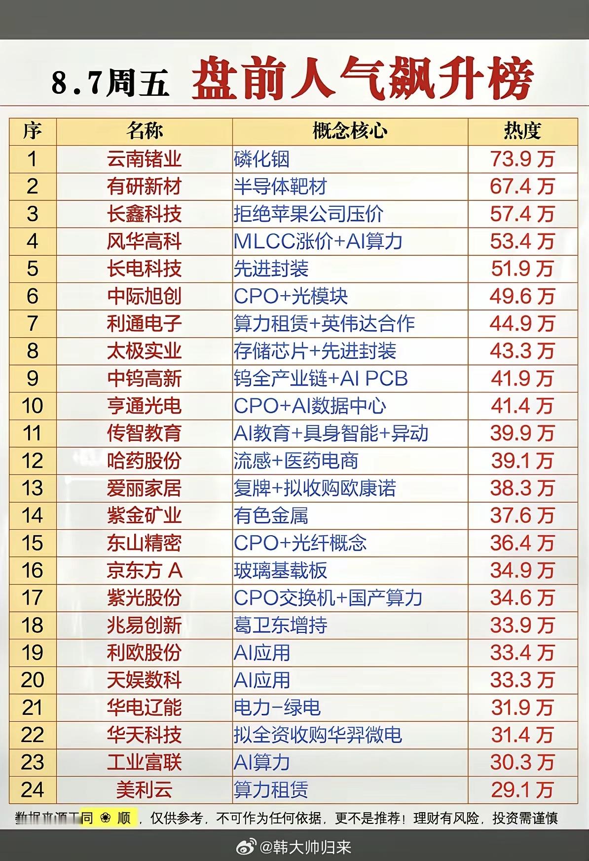 8.07周五市场热点方向+人气热度榜！1.半导体靶材2.MLCC涨价+AI算