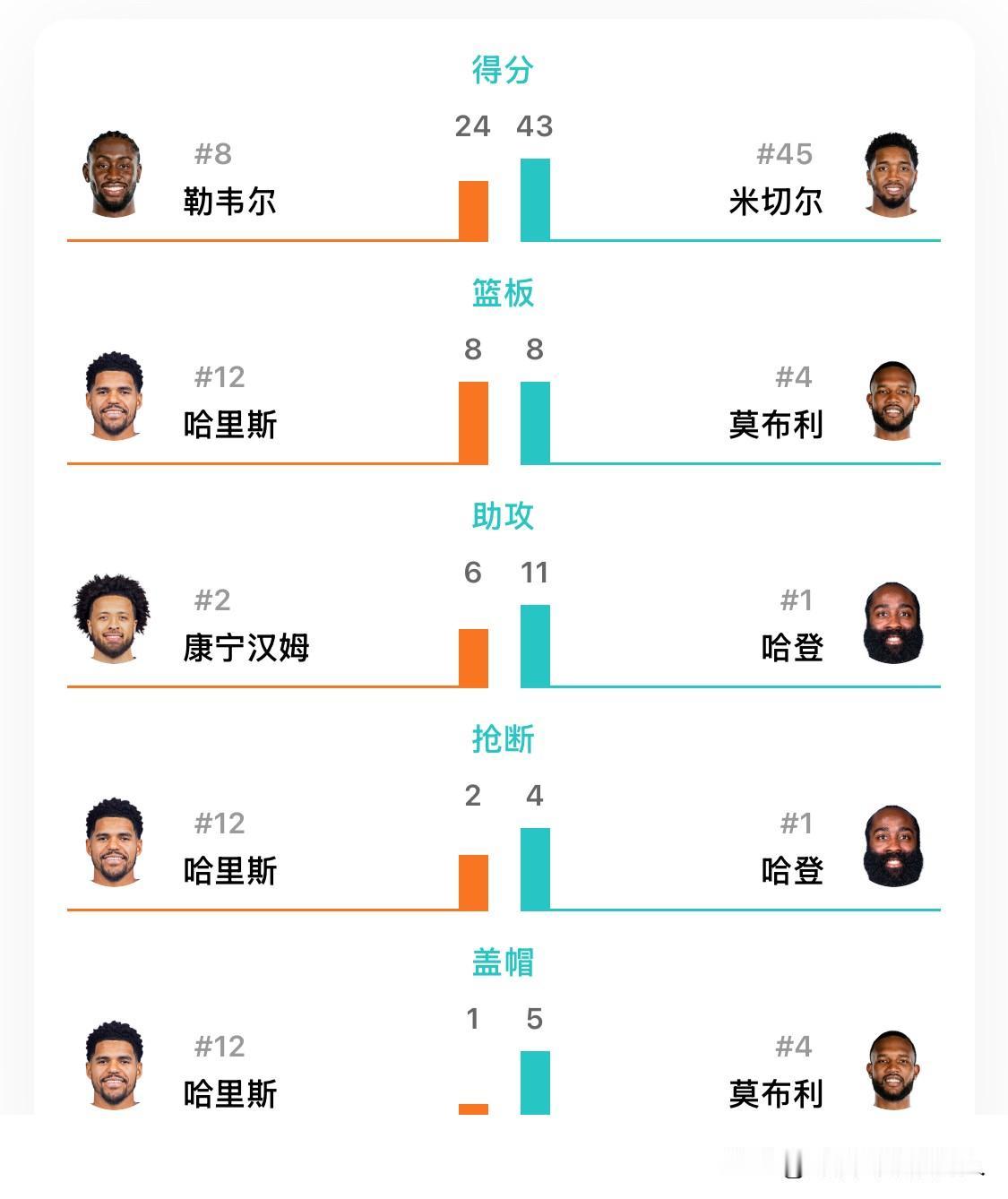 哈登前两节势不可挡，三分球4投3中。米切尔后两节爆发，独取43分，两