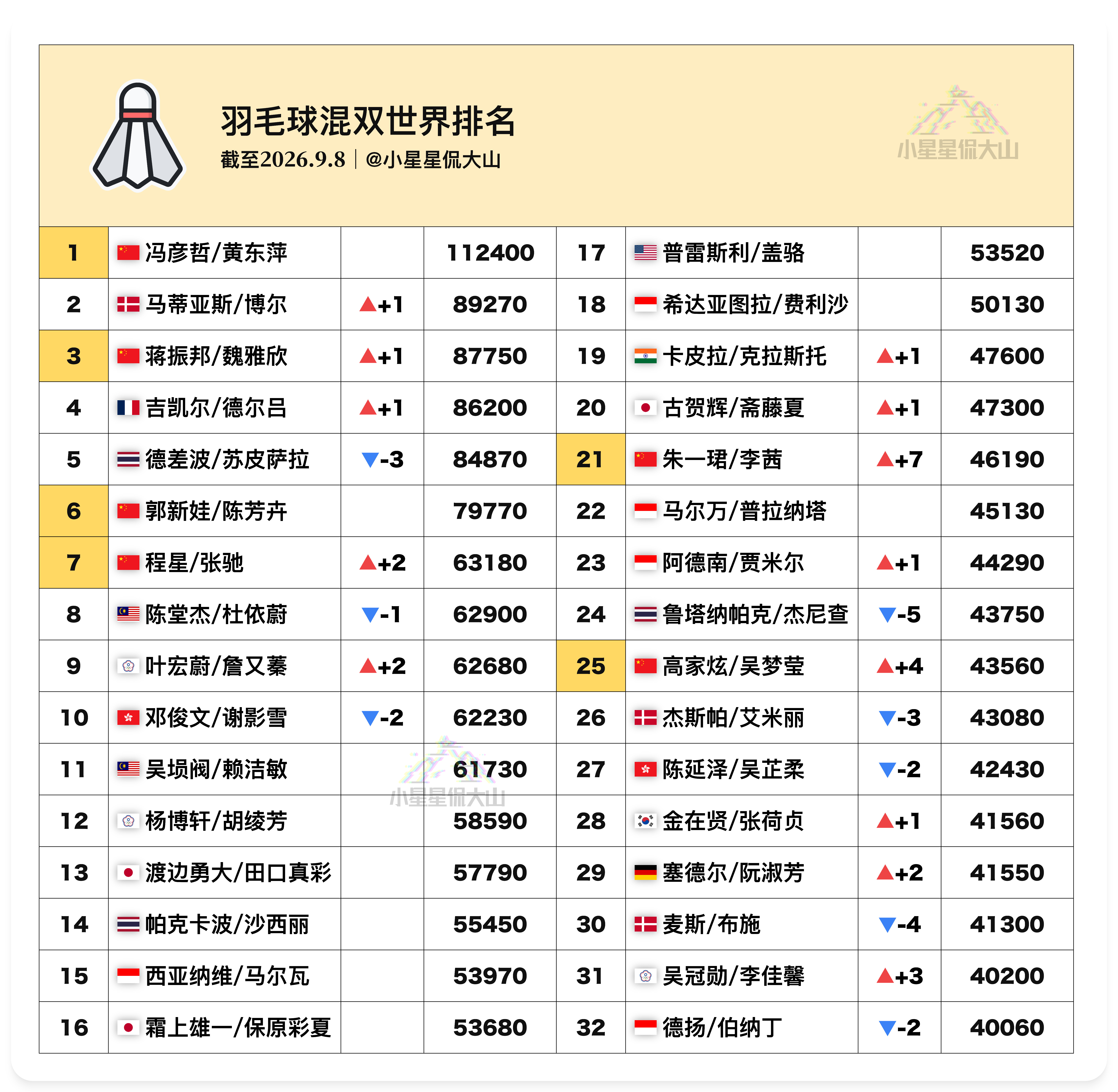 【最新混双世界排名：马博首登世二星驰朱李排名新高】🏆冯彦哲/黄东萍1🇩?