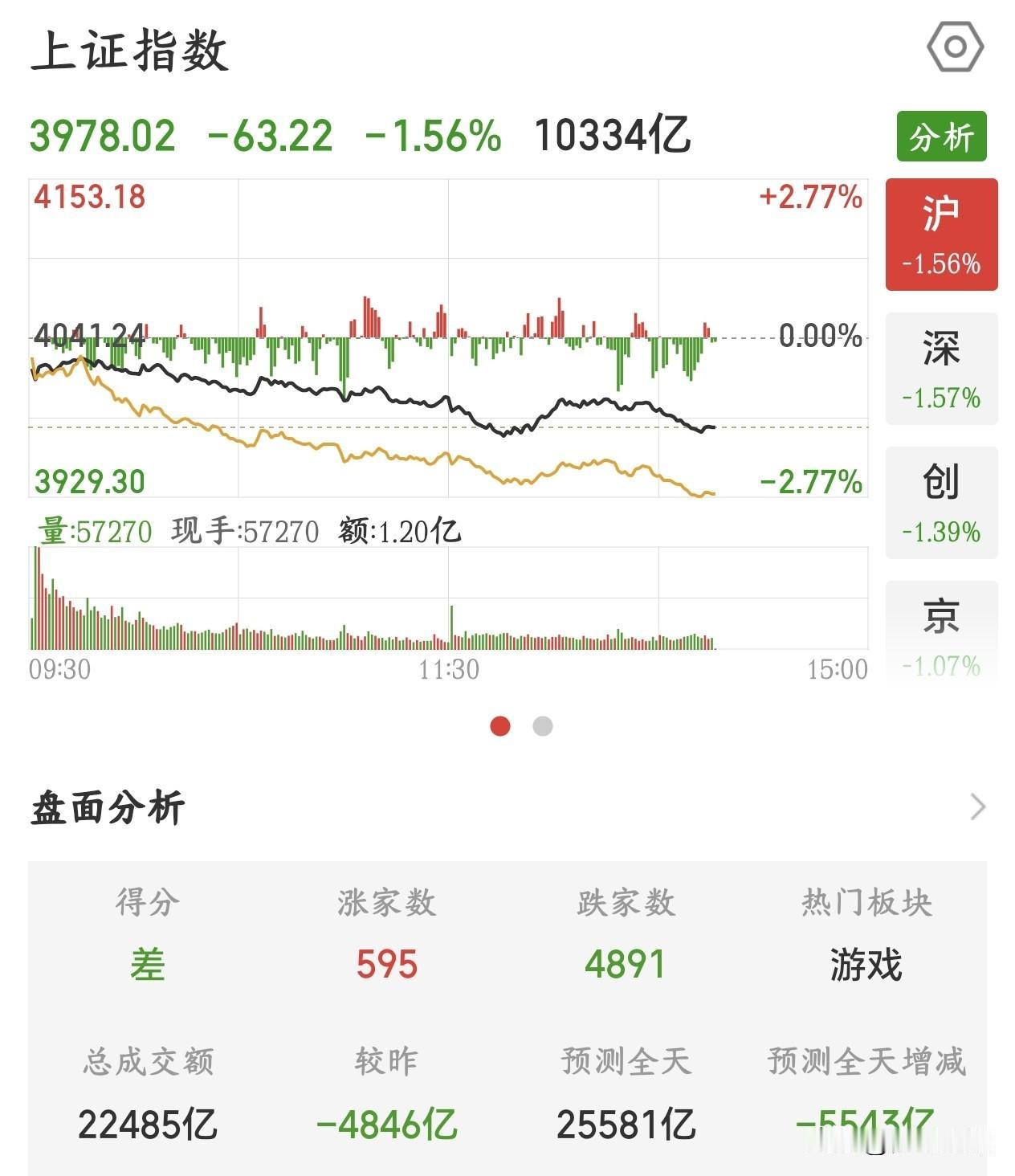 A股彻底麻烦了，量化触发被动卖出了，这次需要国家队了今天A股上午还有抵抗，到了