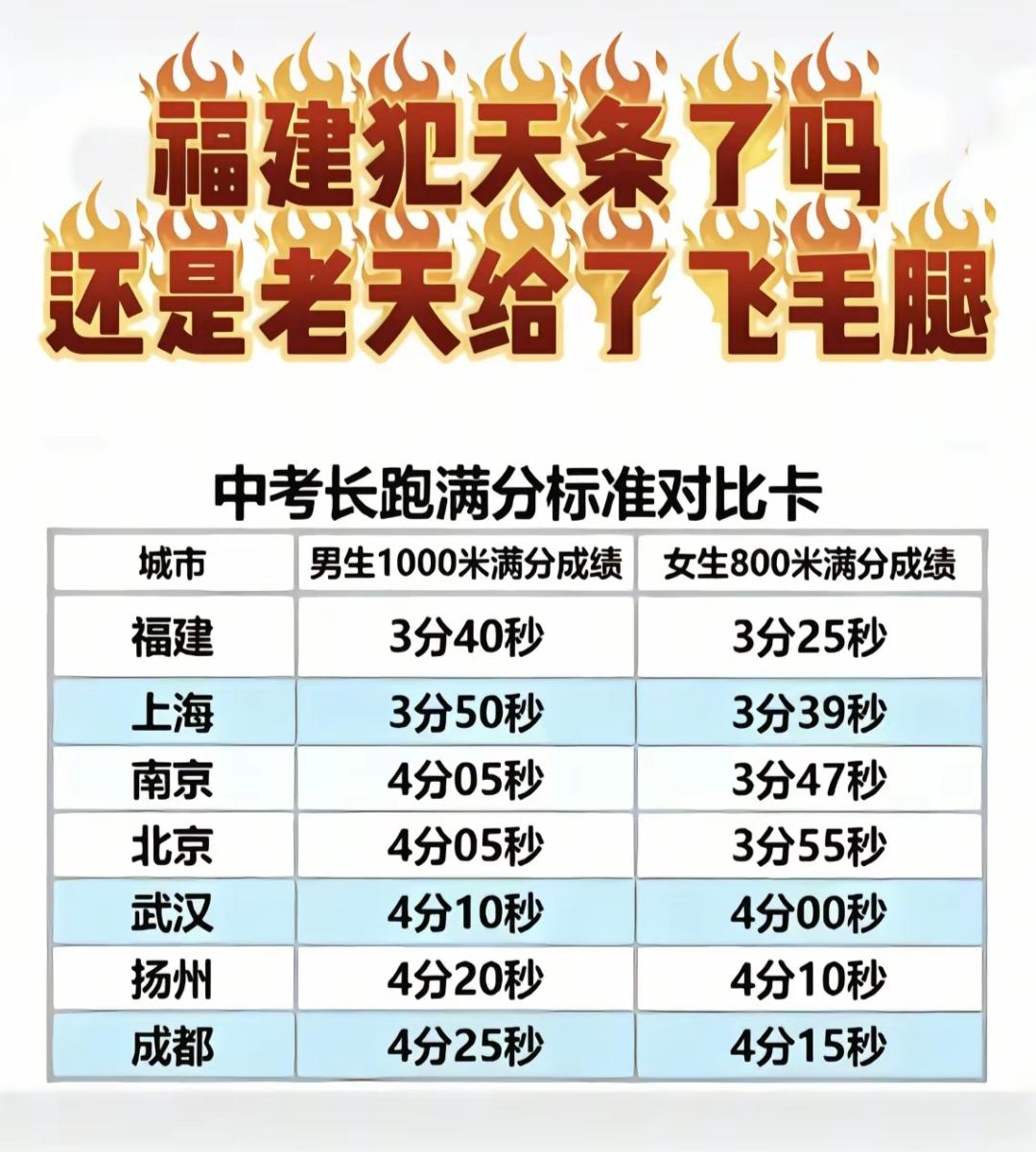 福建人这么能跑的吗？[？？？]