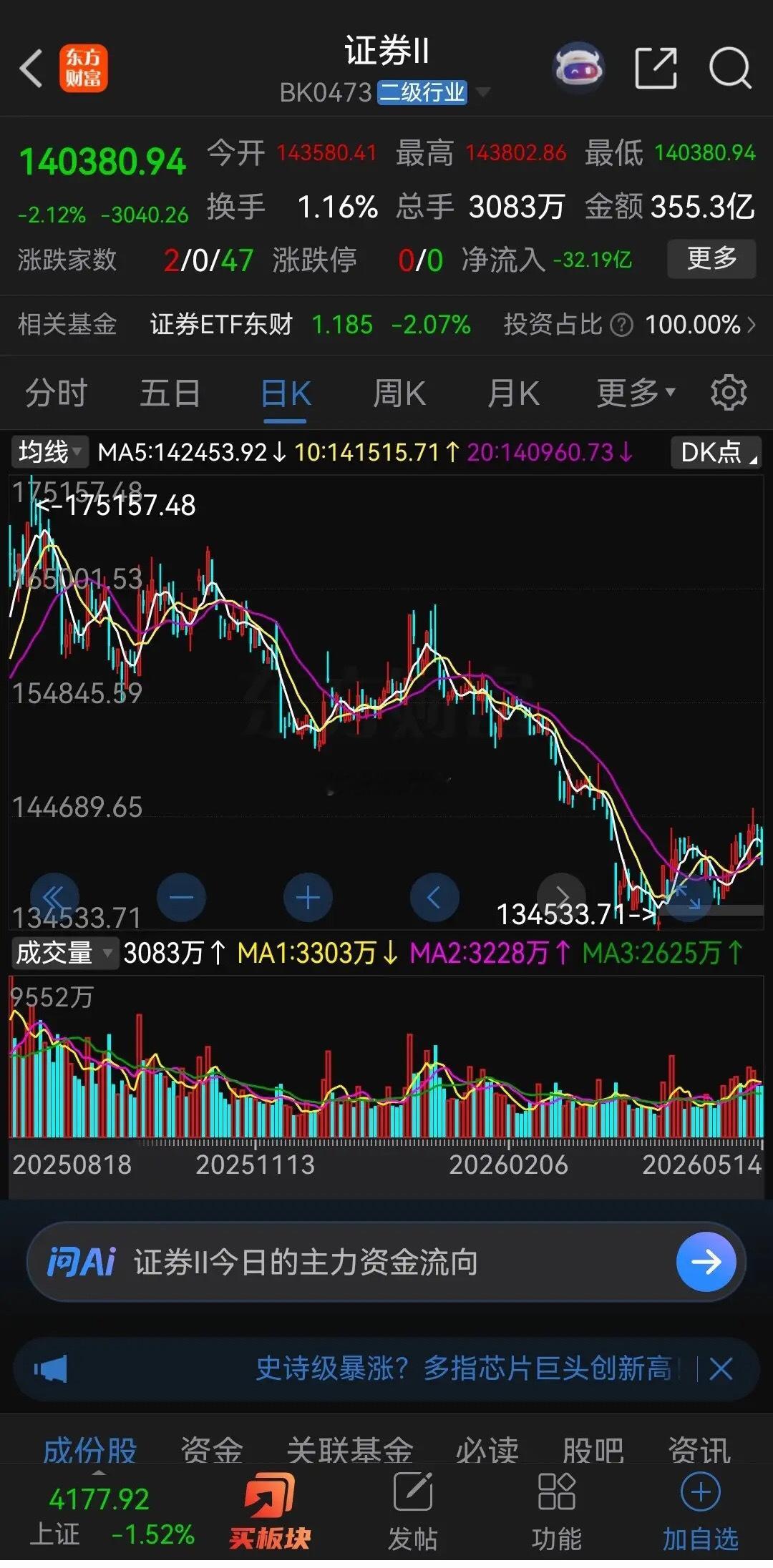 券商股太拉胯了，还没刚企稳几天，又开始了新一轮的砸盘！昨天券商股几乎全军覆没，板