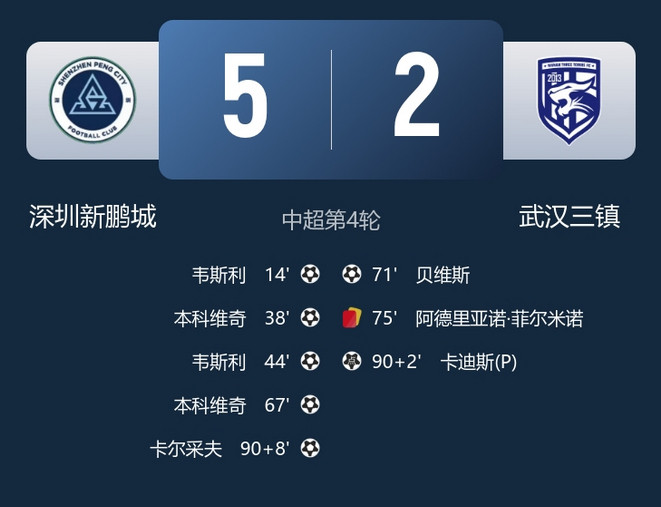 4月05日讯中超第4轮，深圳新鹏城5-2武汉三镇的比赛中，外援包办了本场比赛的