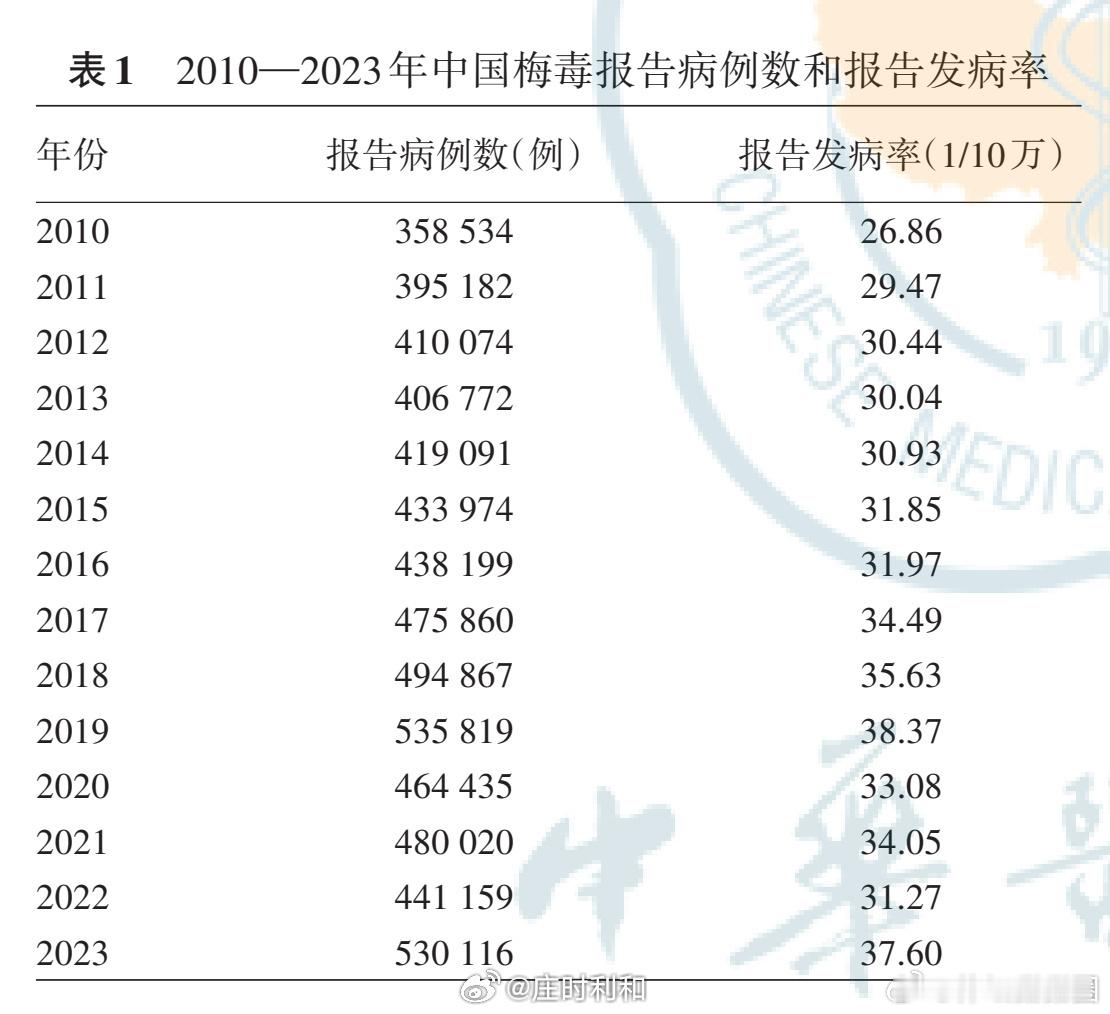 中国的梅毒数据中国梅毒报告发病数长期位居全国乙类法定传染病前三位，2025年全年