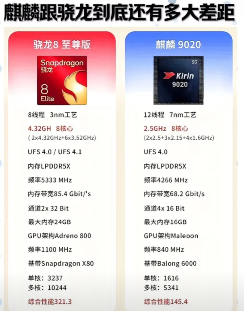 骁龙和麒麟旗舰处理器，差距有大？其实我一直认为处理器性能就是一个骗局，年年更新