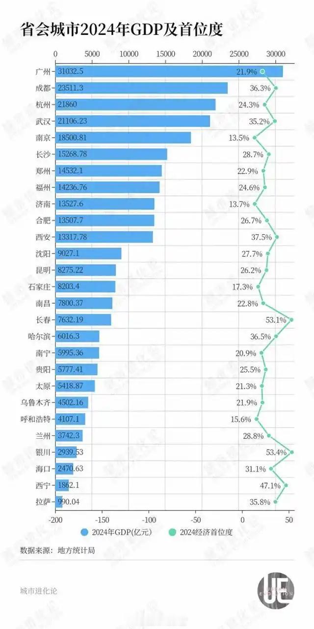 各个省会城市中，广州的2024年GDP最高。但首位度最高的是银川，高达