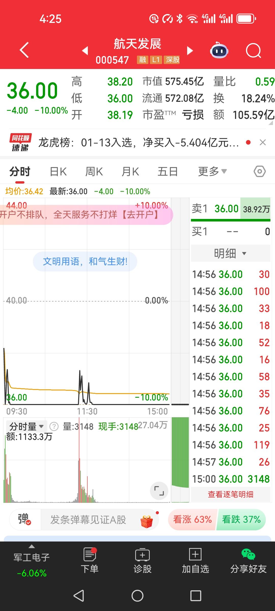 还在后悔卖飞了航天发展，没想到今天跌停了，真是庆幸昨天的决定。昨天38.9卖