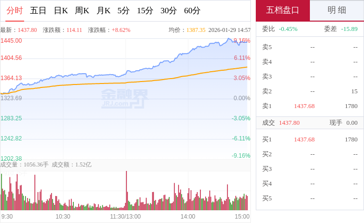 “妖股”直击: 贵州茅台震荡走高, 公募持仓低位仍获顶流基金经理长期重仓