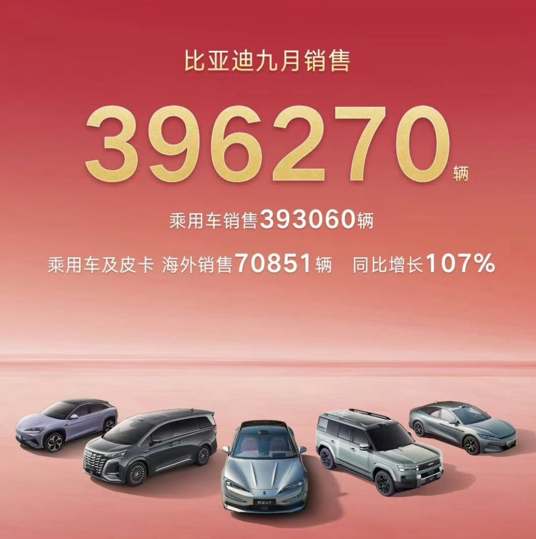 比亚迪9月销量差一点就40万辆，海外继续高速增长，方程豹不仅突破2万辆，快2.5