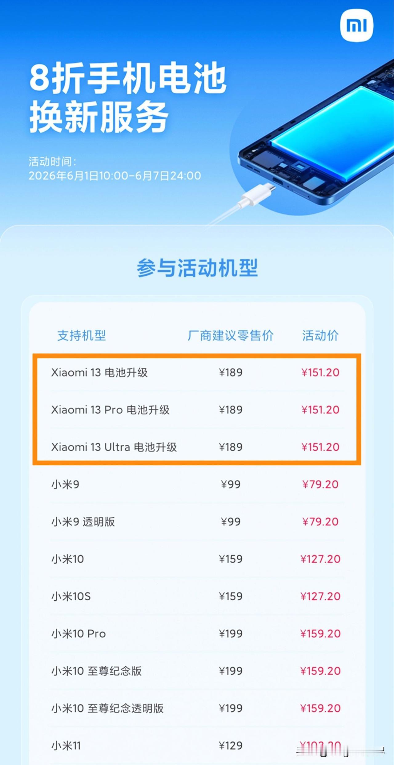 8折，小米电池升级（扩容）已加入服务周同享8折，省了30多块钱，感觉还可以，感