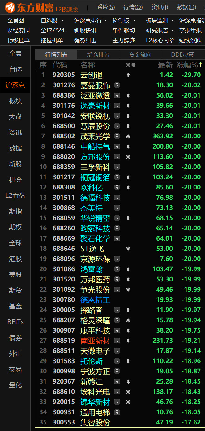 满屏跌17以上，