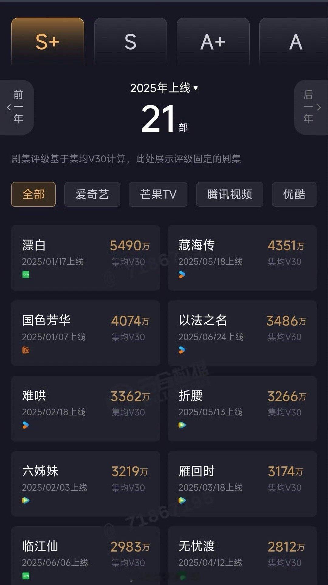 以法之名云合集均V30最终3486万，优酷年2，2025年4​​​