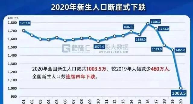 中国的生育率不断下滑，这已经不再是一个简简单单的人口问题，而成为影响中华民族未来