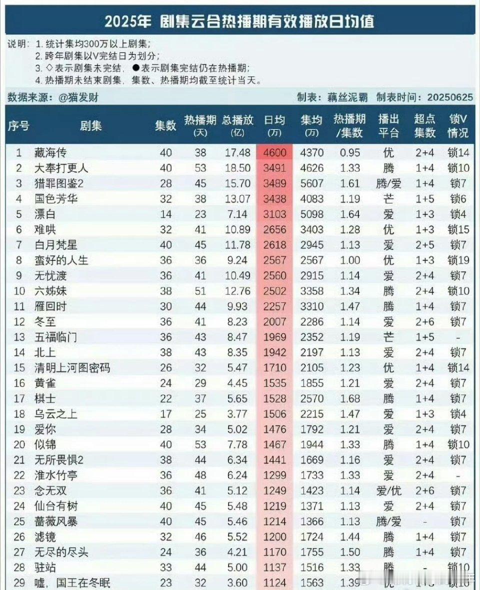 藏海传6月收视冠军藏海和藏海传各个平台各个维度的top.1现象级大爆剧优秀！
