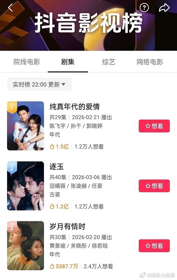 张凌赫田曦薇的逐玉是不是算爆开了？逐玉抖热度1.2亿，豆瓣热度破千万，鹅评分人数