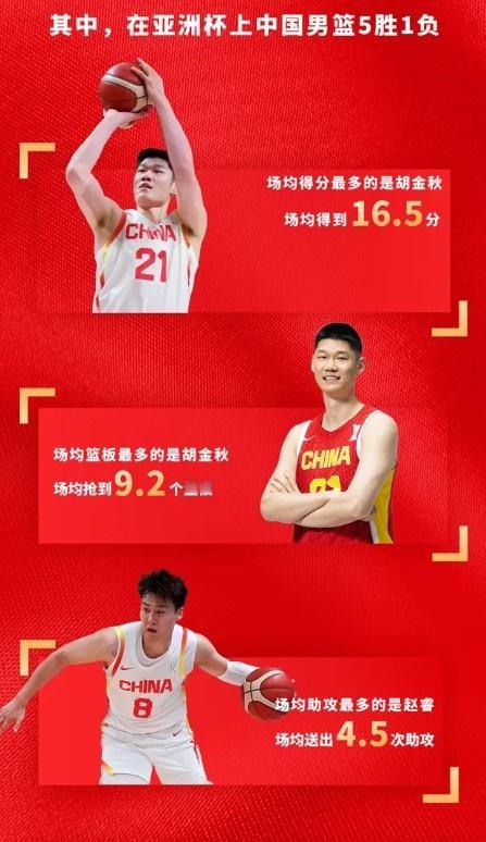 中国男篮国家队的2025喜忧参半，惊喜意外的亚洲杯亚军一分惜败澳大利亚。世界杯预