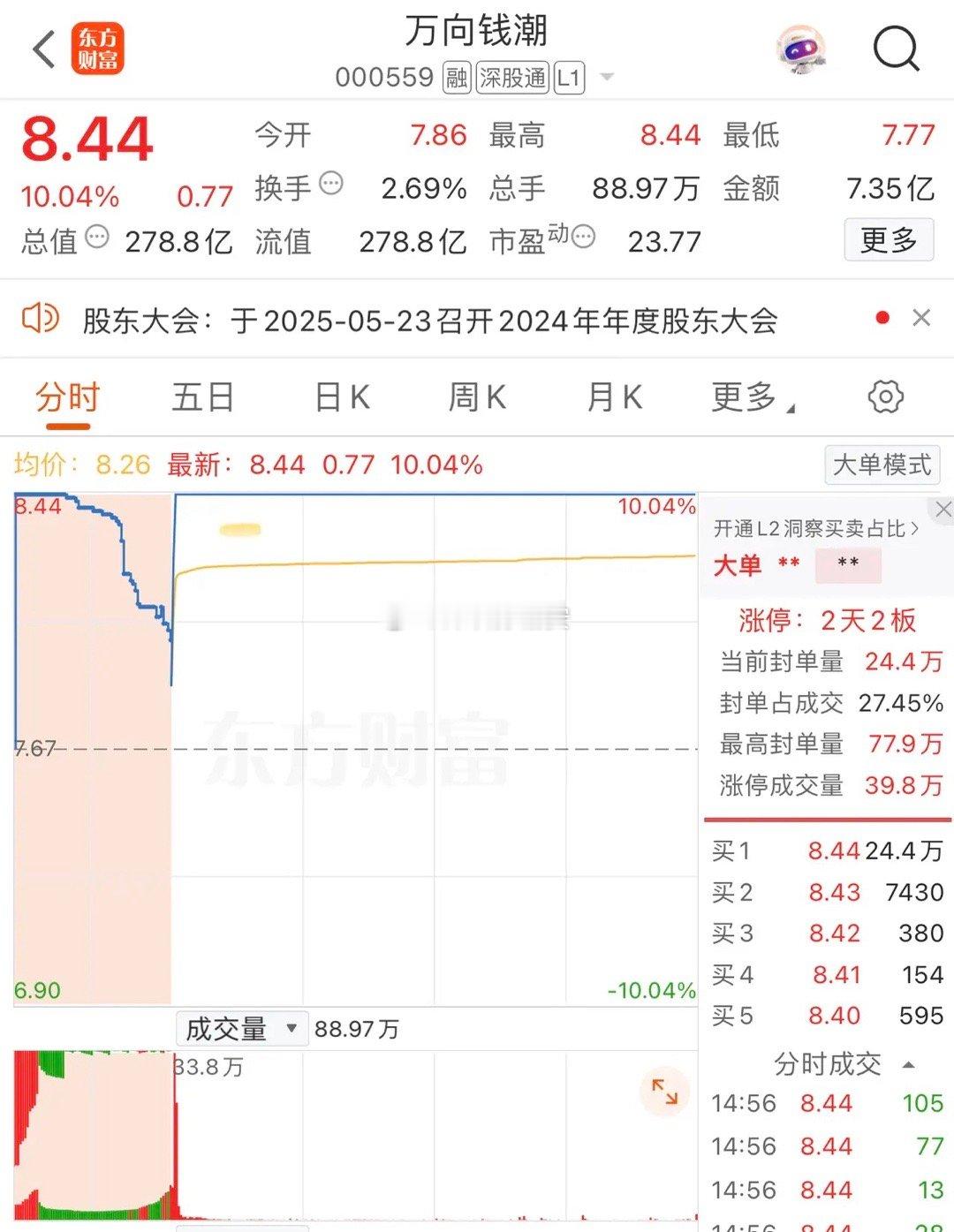 2025年5月9日，章盟主大买1.86亿，市场再次缩量1013.7亿，全天成交额