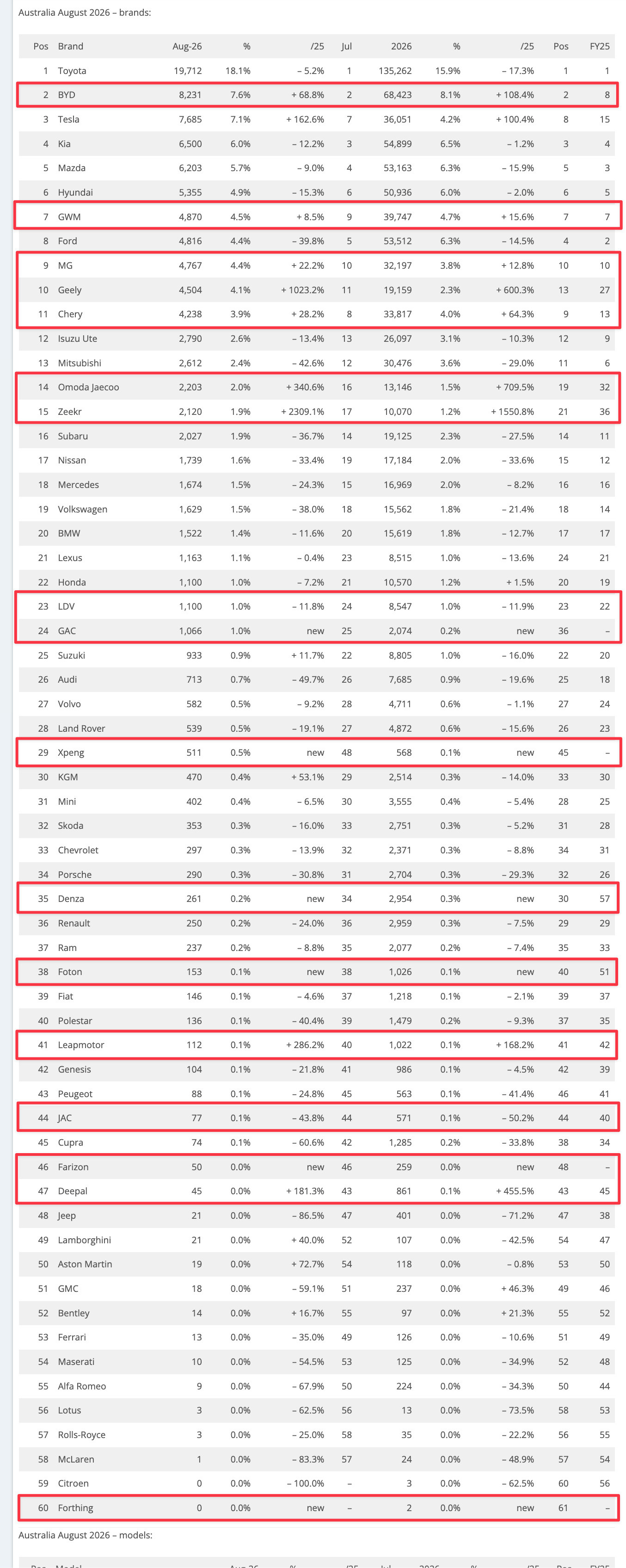 8月比亚迪在澳洲销量继续暴涨68.8%，1-8月累计销量暴涨108%，稳居销量第二[并不简单]这还是