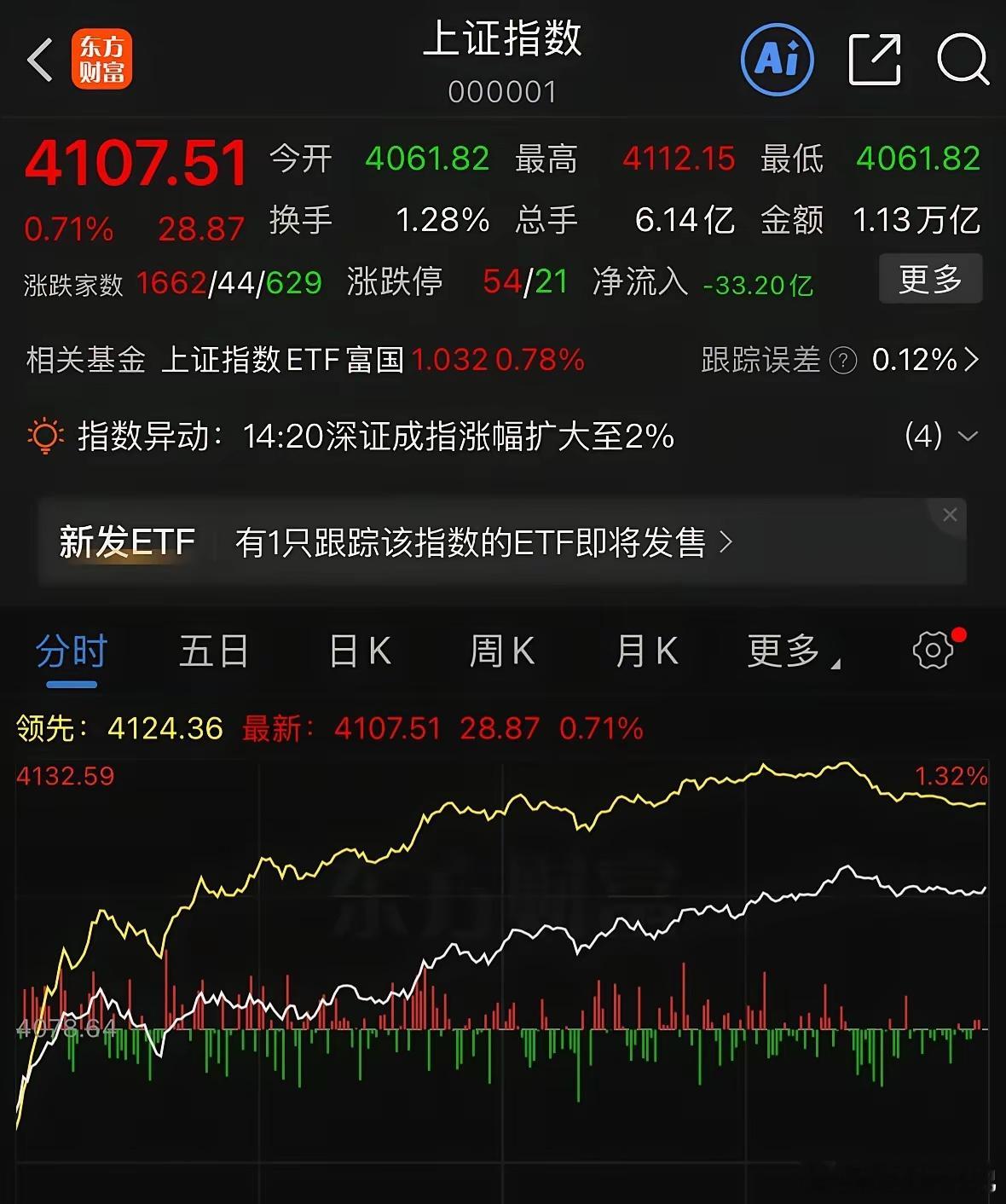 明天迎来四月收官大战，很多人都在纠结大盘后续怎么走，能不能收出百点长阳，到底是持