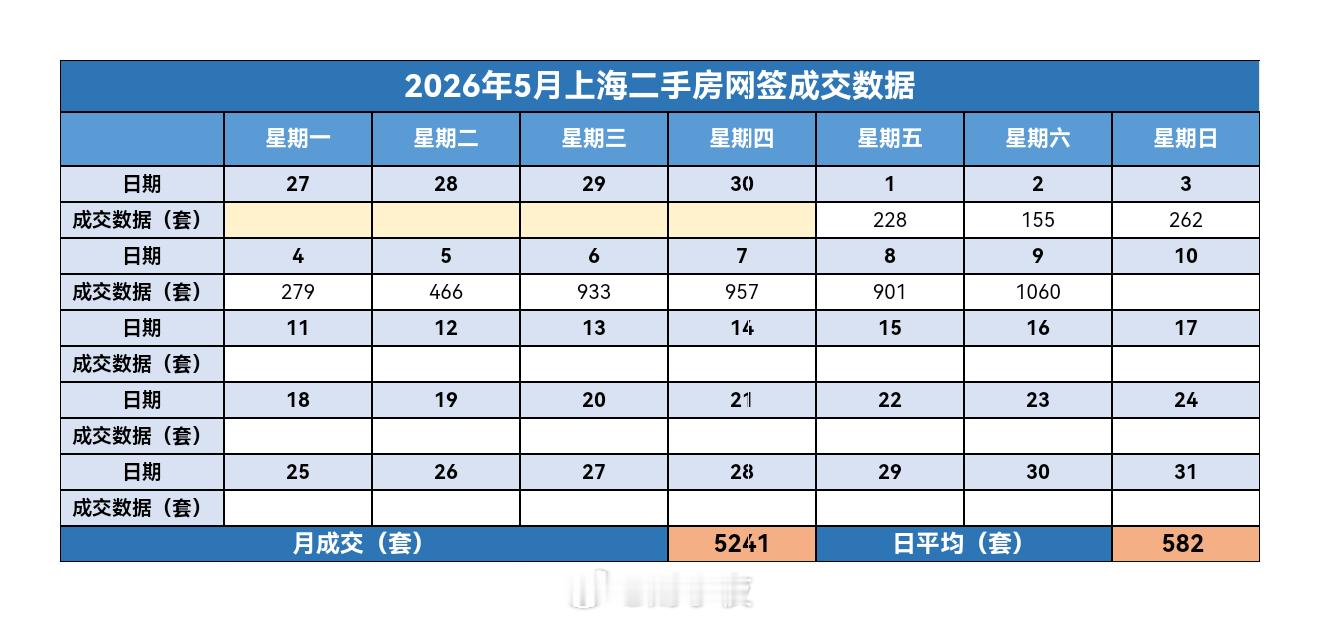 楼市第一线【05月10日早上好☀️】昨天上海二手房成交1060套，5月累计成交