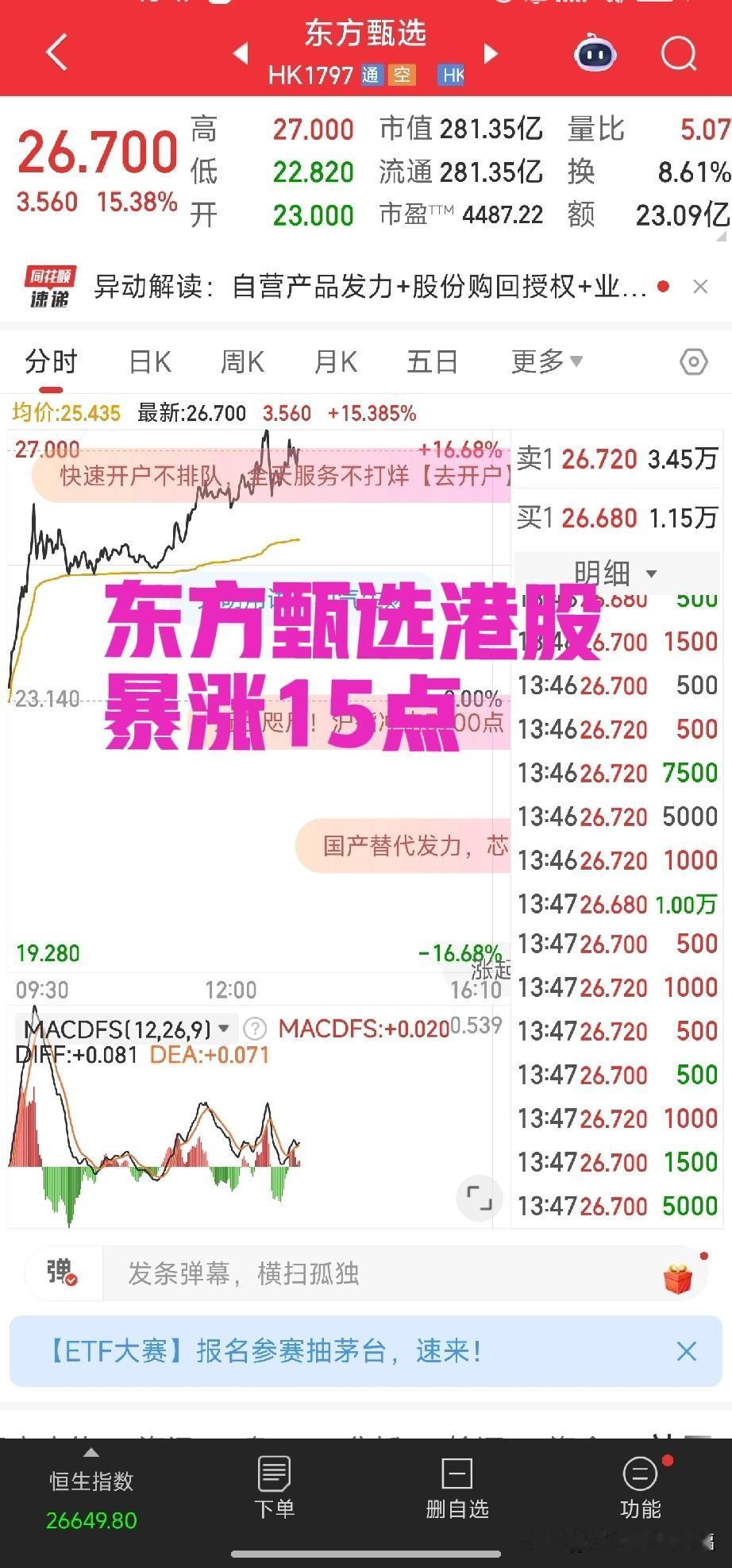 看看吧东方甄选港股又涨了十几个点，今天从23.14最高涨到了27元。如果我买到东