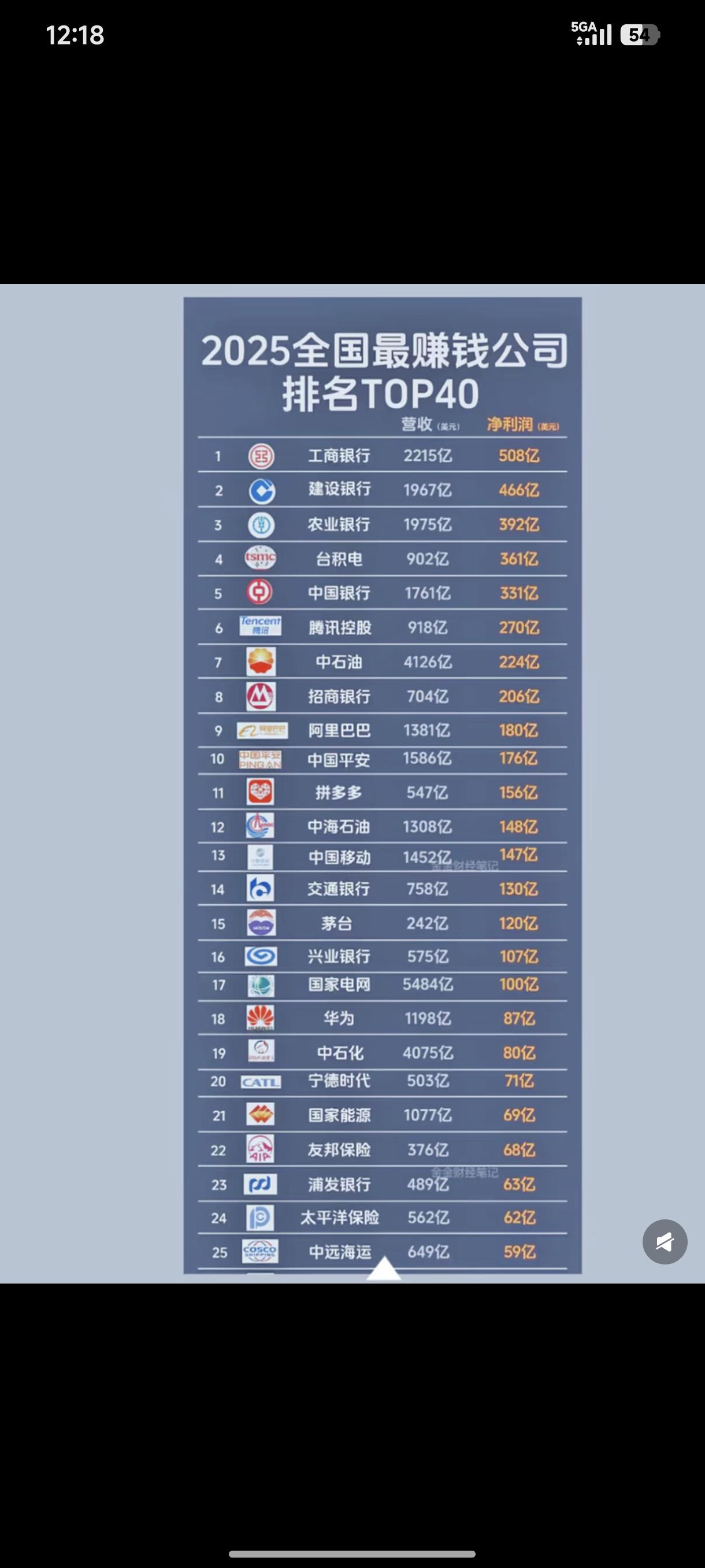 只要是银行和保险是最赚钱的，中国科技就起不来