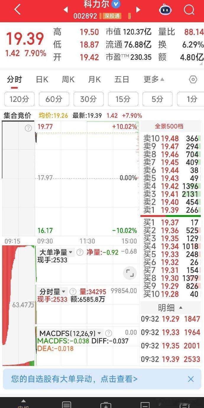 【己入二牛】今日狙击：春兴精工5.01元建厄，科力尔19.3元建仓。​​​股票