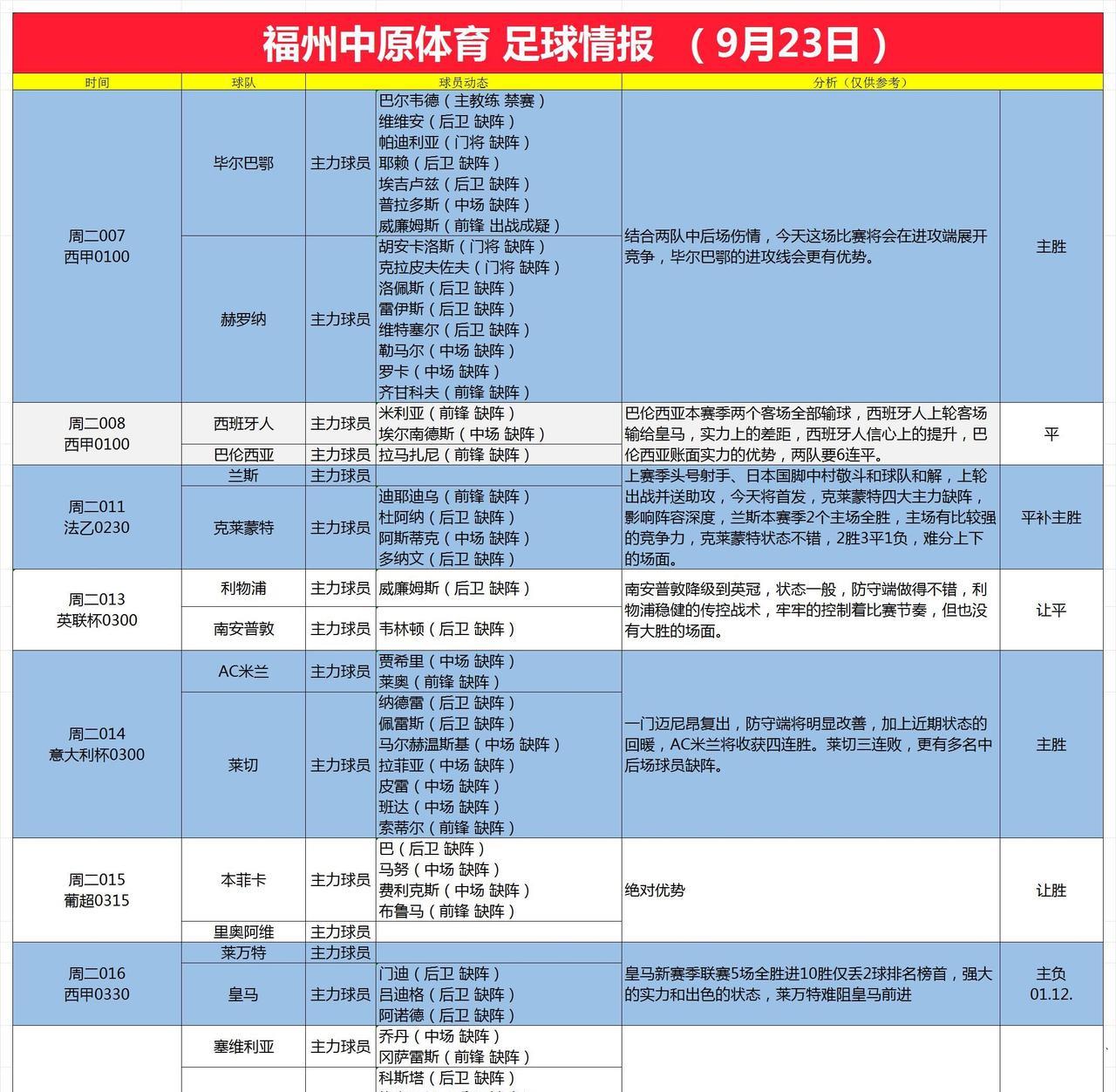 足球情报毕尔巴鄂和赫罗纳对攻战，主队占据优势，西班牙人回主场斗志高，利物浦和皇