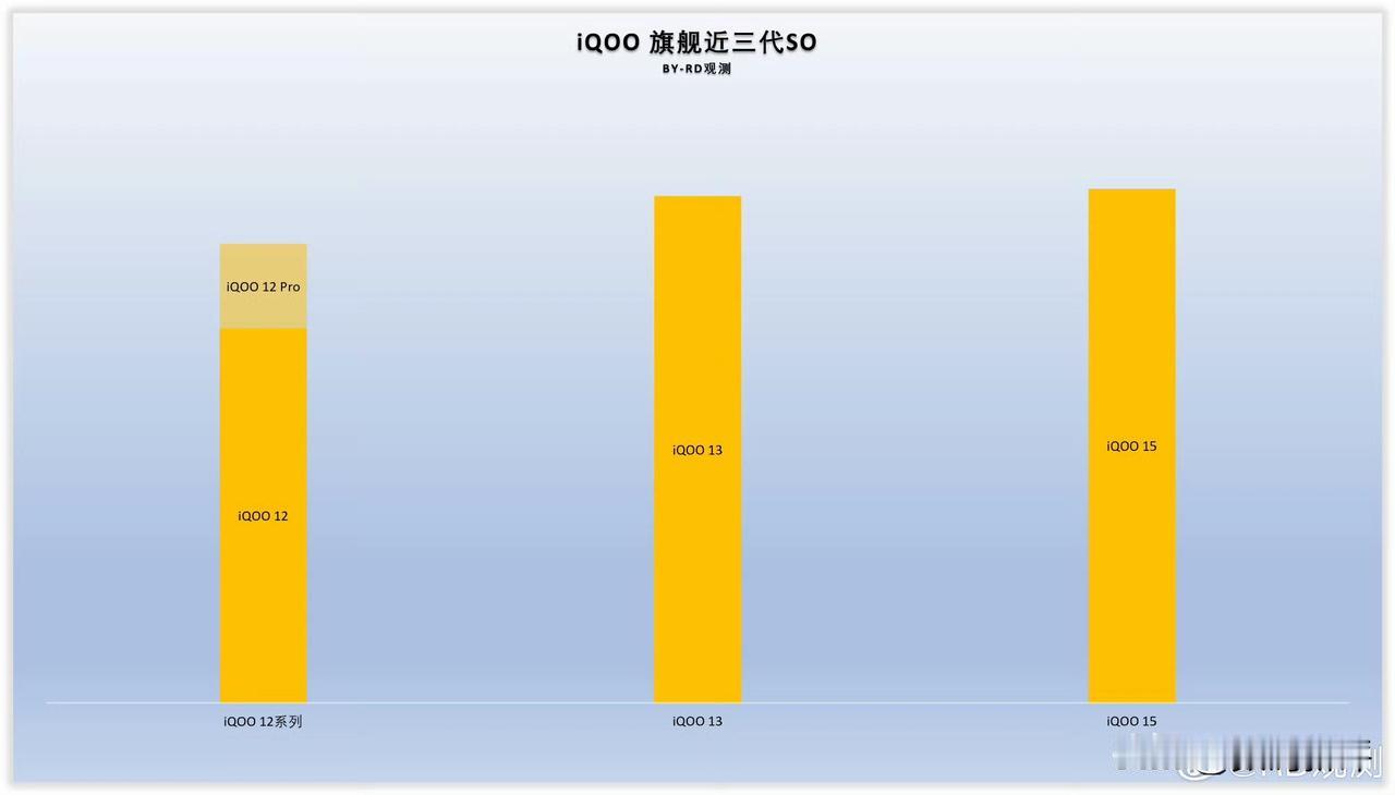 iQOO15销量这么高！比13/12系列都要更高而且这里计算的是只有