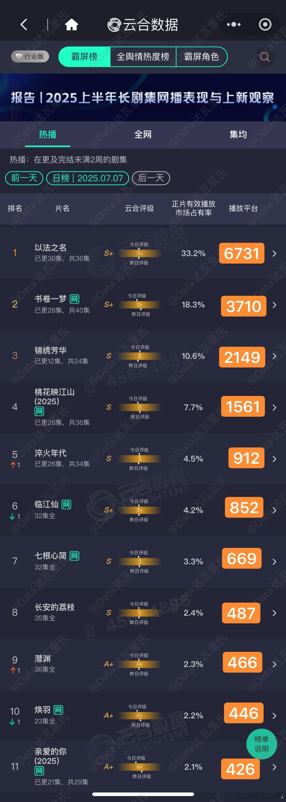 7.7云合估值，粗略估，以猫儿为准以法之名占比33.4%，6731万上下书卷一