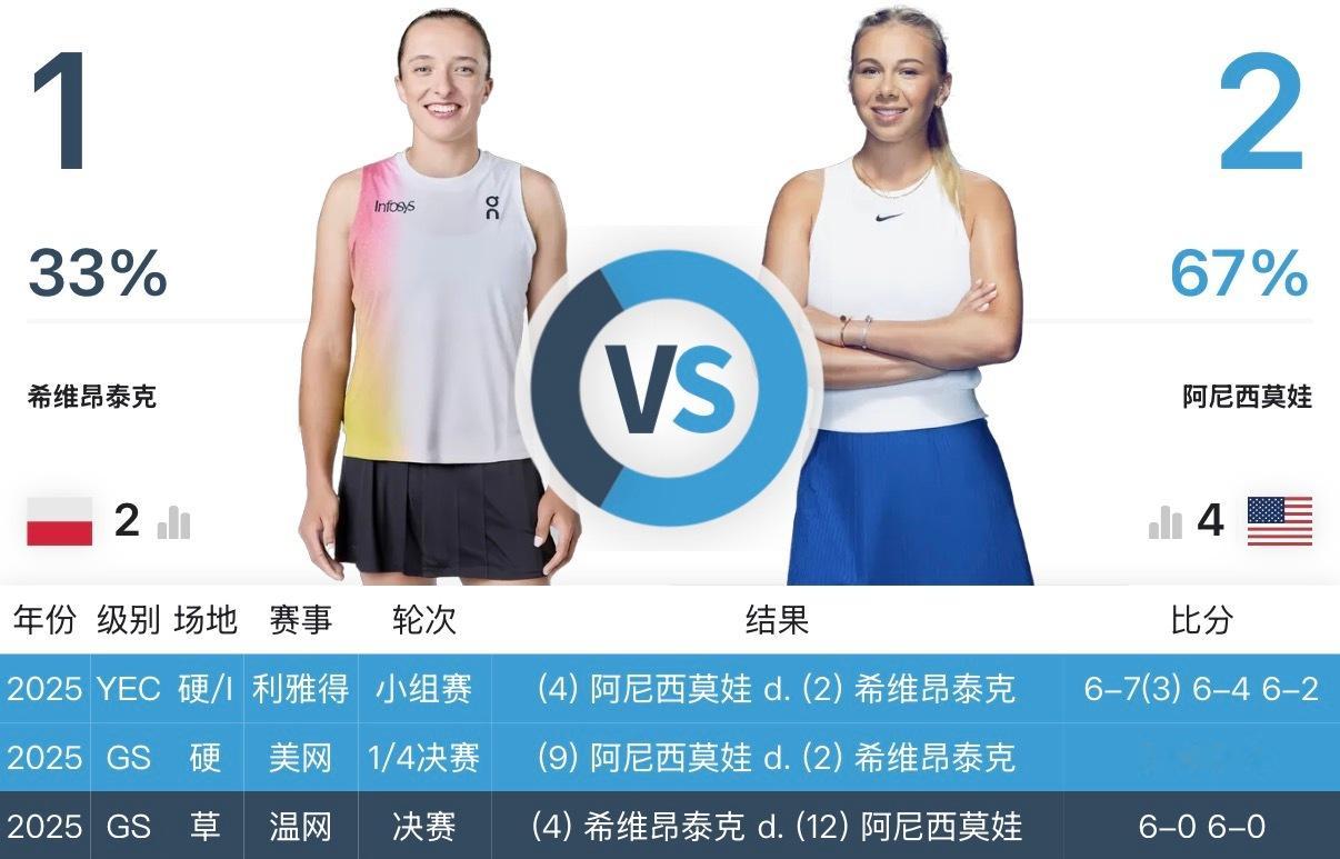 阿尼西莫娃年终小组赛击败斯瓦泰克！阿尼西莫娃在温网决赛吞双蛋后，连续2次复仇斯瓦