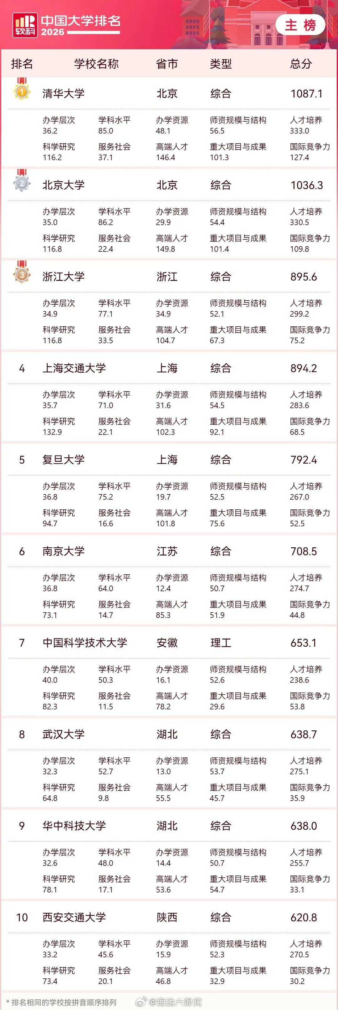 2026中国大学排名2026中国大学排名新鲜出炉！不同榜单侧重方向各不相同，有人