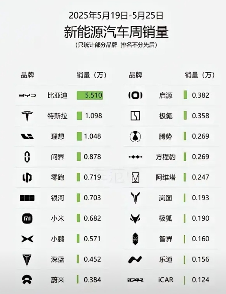 明年的今天，新能源汽车玩家不会超过10家。上周的销量已经出现端倪。这周随着比