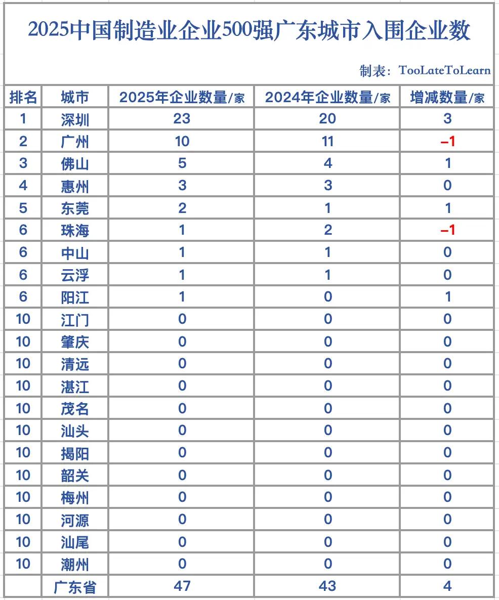 深圳制造业很强，杭州也足够强。无锡、宁波、上海也很强，苏州、绍兴也表现出色。长三