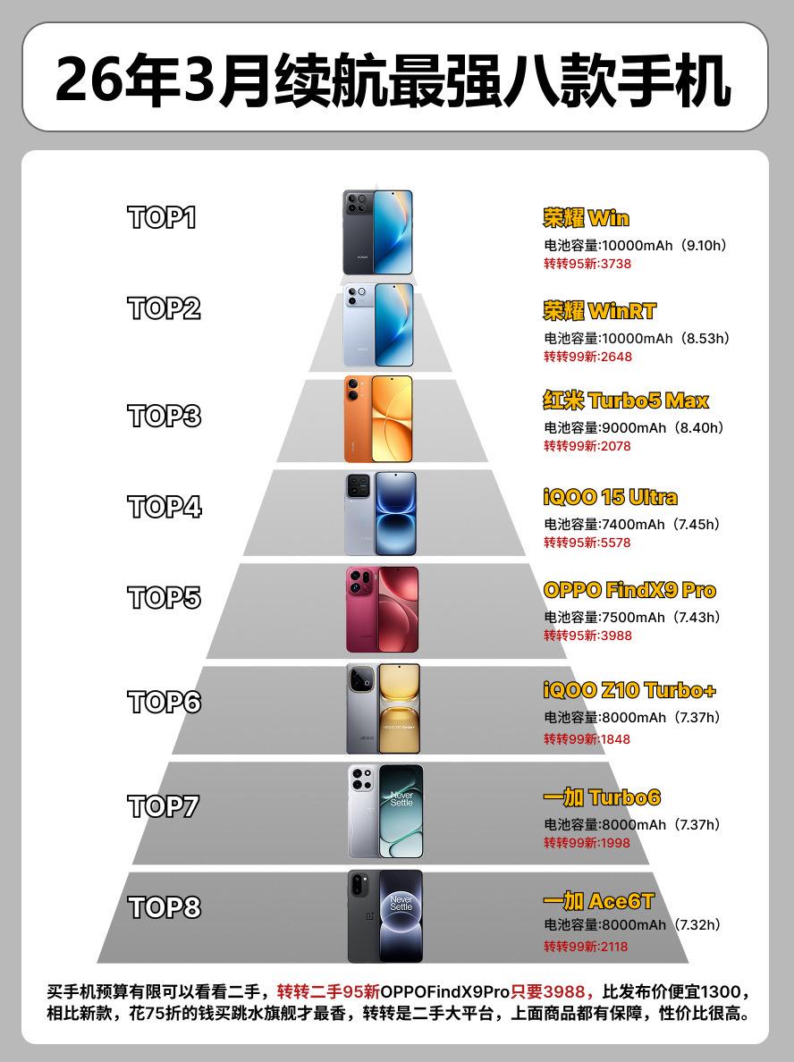 26年3月份续航最强的8款手机。  手机手机推荐oppofindx9p...