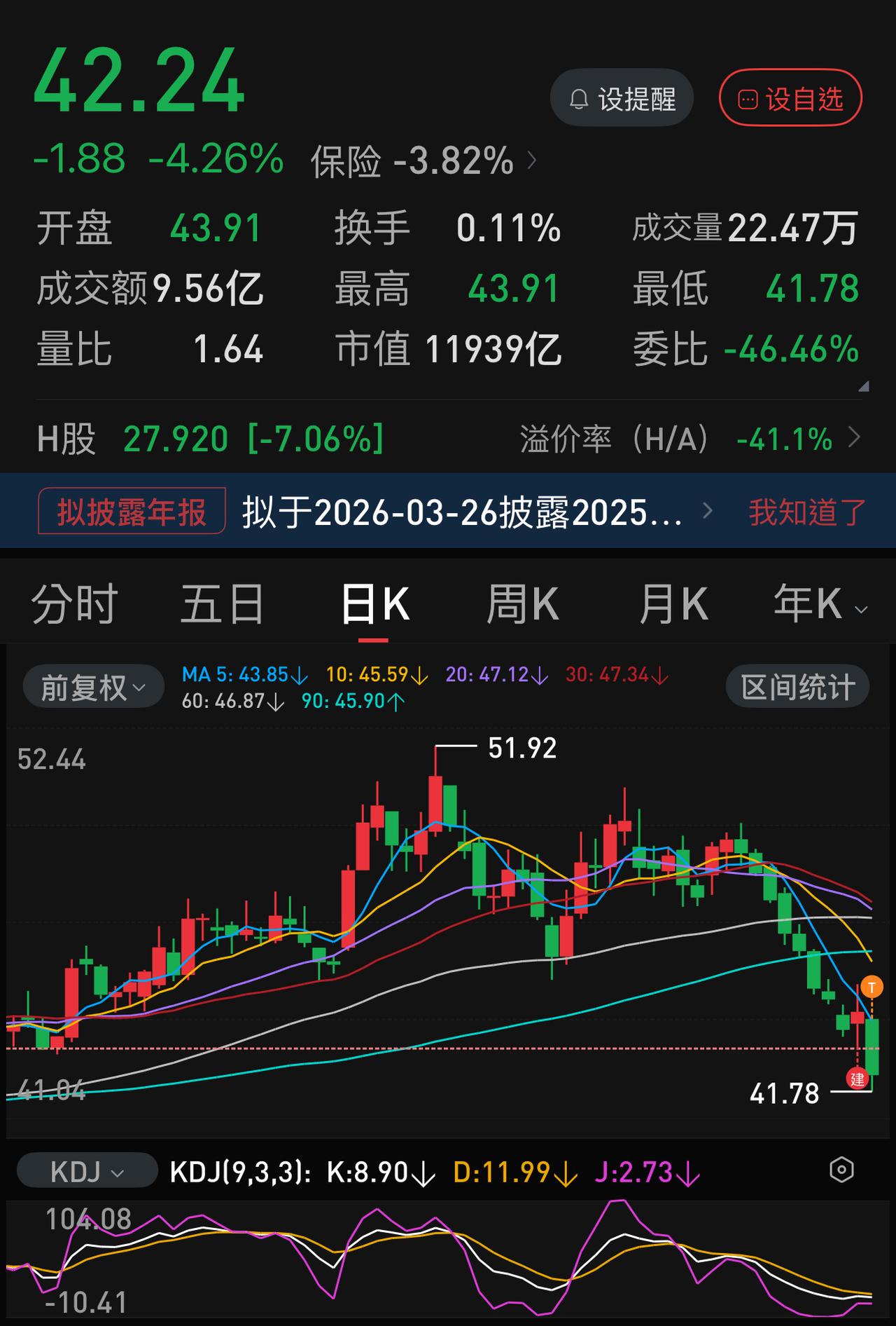 中国人寿这个跌法，是继去年04.07之后最大单日跌幅，而且是在8连跌之后，刚收了