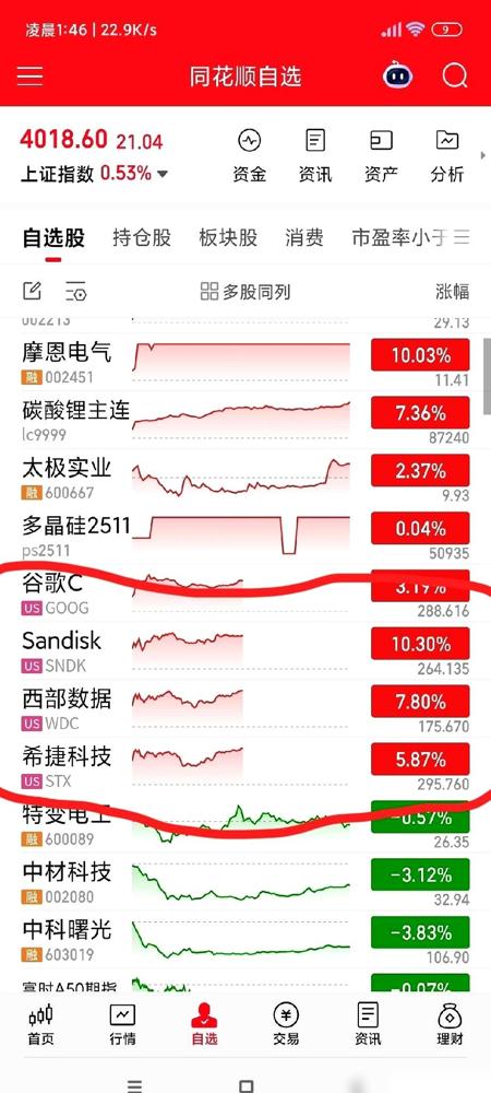 一觉醒来，美股那边又疯了。​纳指干了快2个点，芯片跟坐了火箭似的。​咱们
