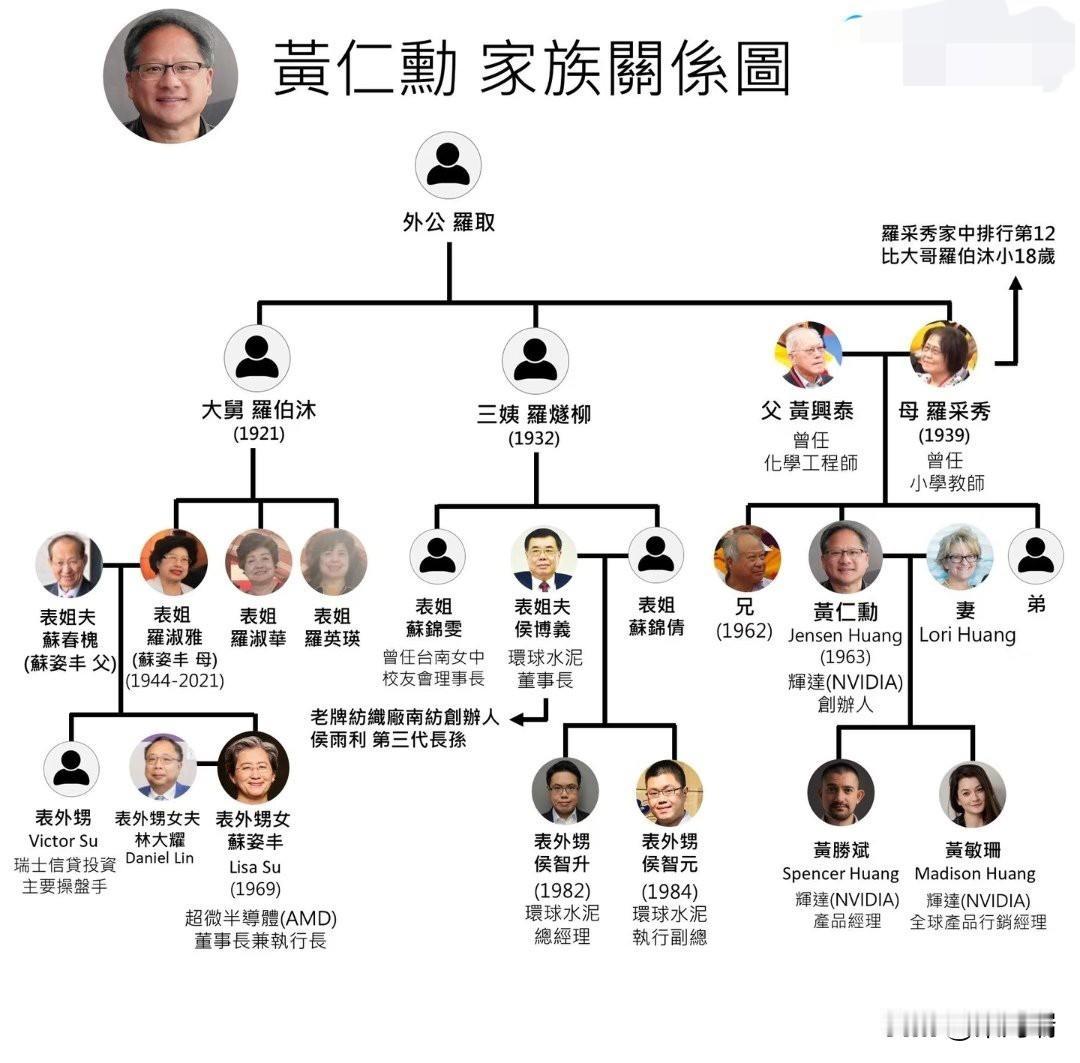 什么！黄仁勋的妈妈，竟然是苏姿丰外公的亲妹妹！也就说，老黄是苏妈的表舅《