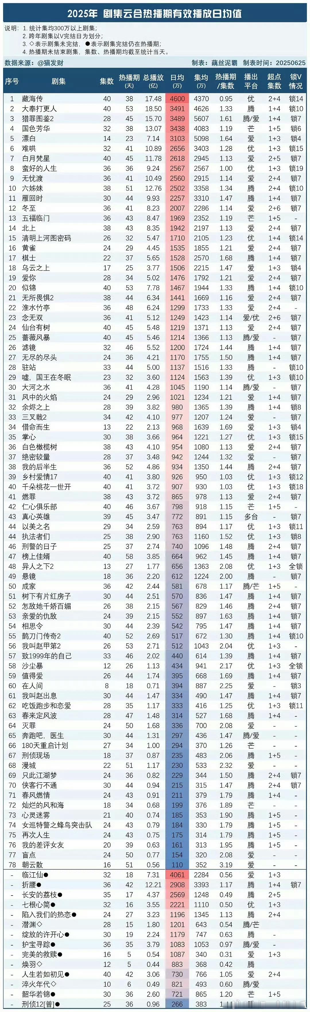藏海传的广告价格藏海传的实力摆在这呢！不仅优酷赚大发了，出品方春羽也赢麻了，都要