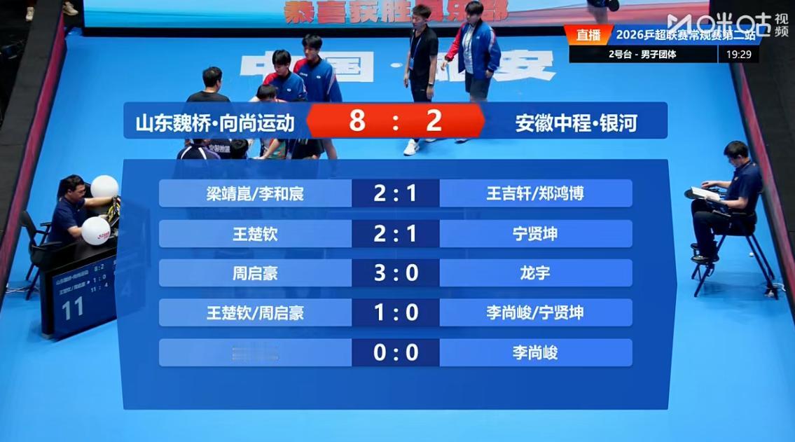 笑不活了，现在大家对王楚钦的要求这么低了，单打拿到2分就算是大功臣？山东魏桥
