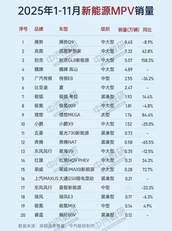 MPV销量榜岚图表现抢眼12月18日，中汽数研整理公布了1-11月新能源MPV