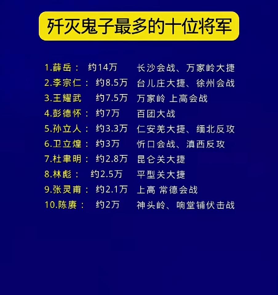 歼灭日军最多的十位将军一览表1937年日军开始全面侵华，为了抵