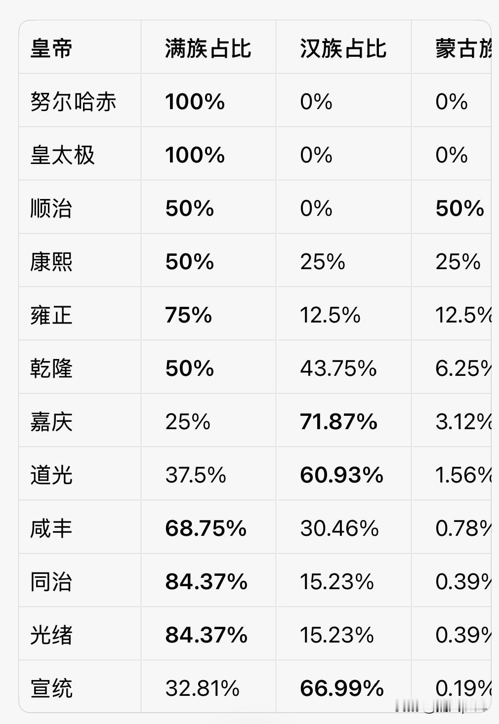 清朝皇帝的血统占比，嘉庆、道光、宣统的汉族血统占比最高。康熙如果与洪承畴有关系，