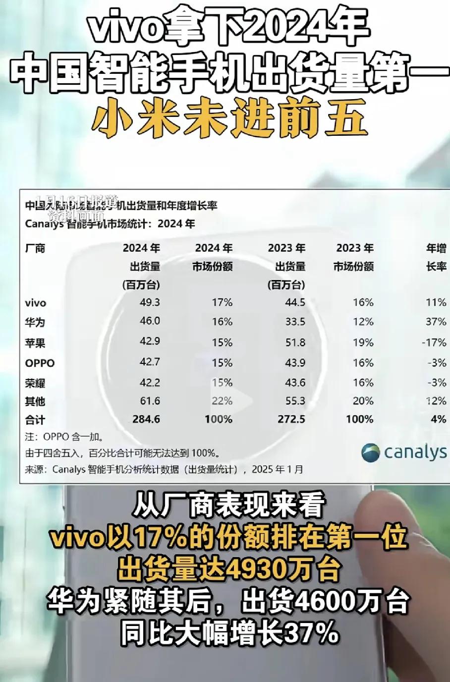 谁也没想到vivo竟然是国内销量第一的手机品牌。小米竟然没有进前五。段永平成