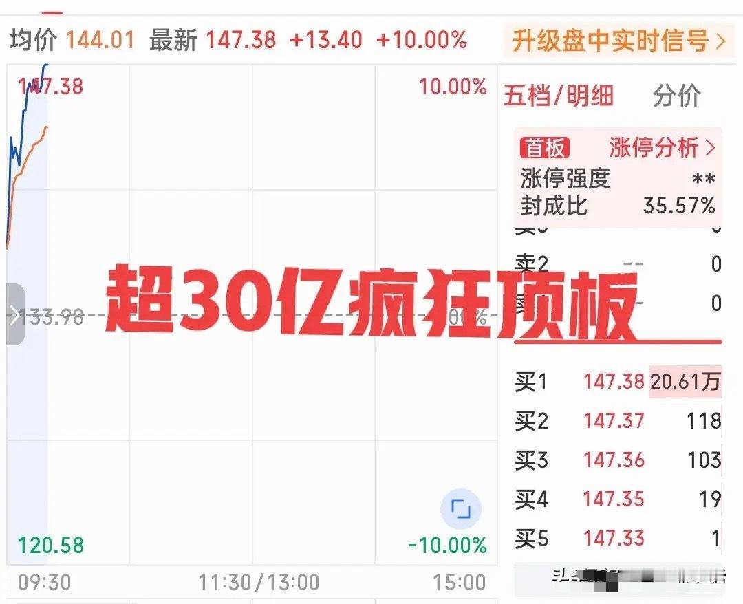 简直惊呆了！二十分钟净流入超10亿，封板资金30亿！这只大块头涨疯了！果然应了那