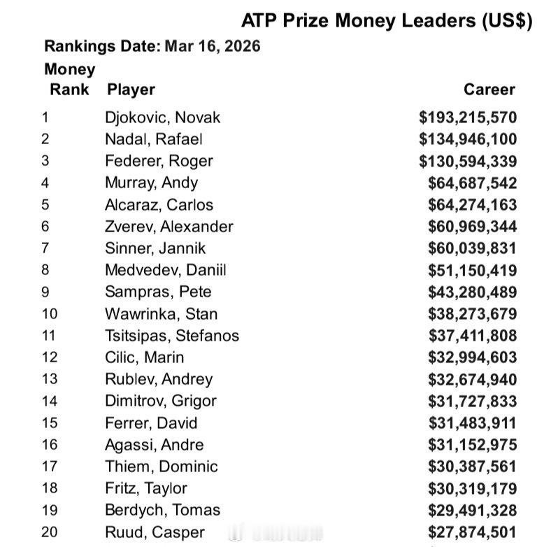 ATP历史奖金榜（截至2026.3.16）1️⃣德约科维奇🇷🇸：1.932