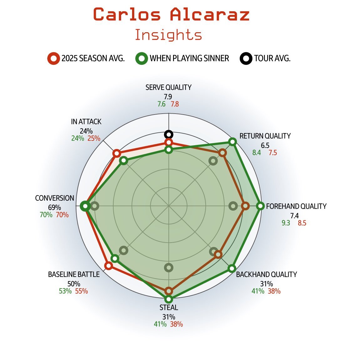 为什么辛纳的能力看似足以碾压一切，但偏偏在与阿卡的对决中落在下风？这组统计对比，