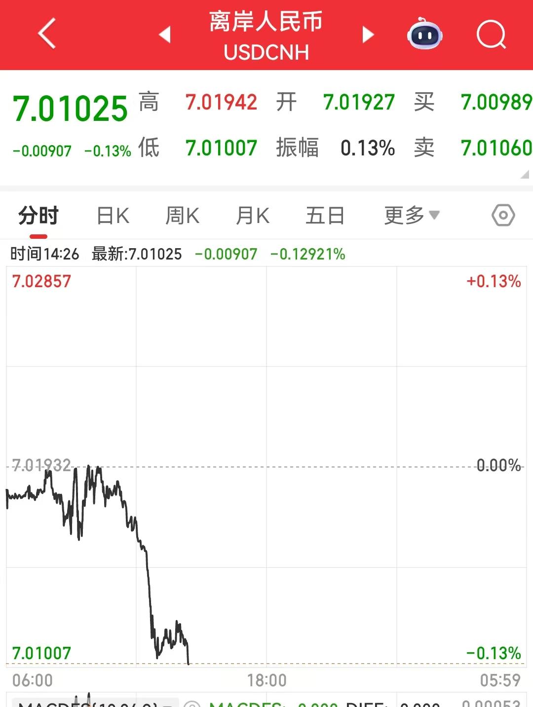 出什么事情啦！人民币汇率再次快速升值，大量的美元流入中国，那么就会大量的人民币被