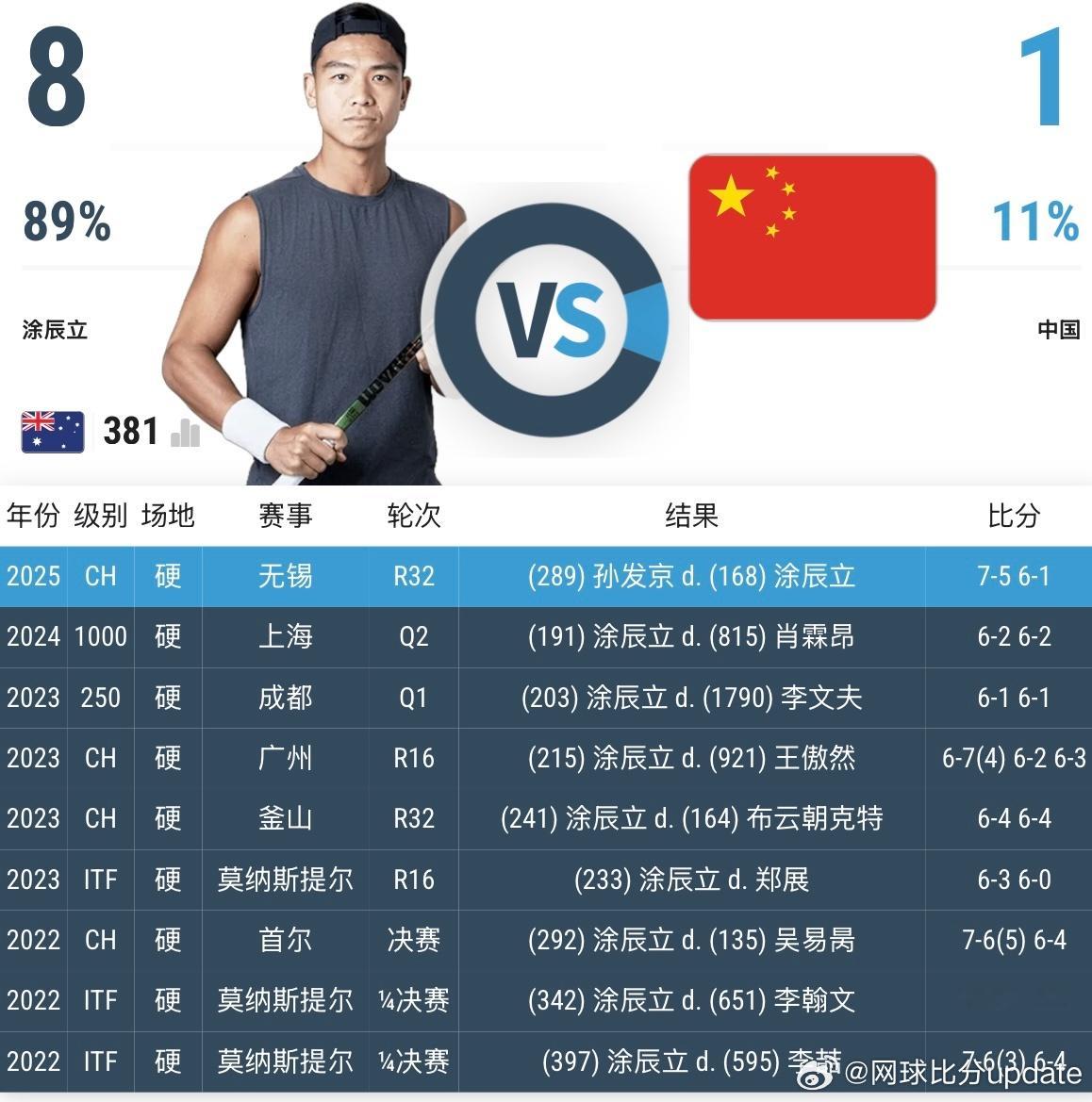 🇦🇺涂辰立和中国球员交手记录战胜过李喆、吴易昺、布云朝克特…输给孙发京2